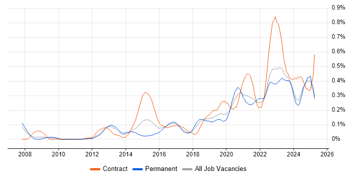 Job vacancy trend for Aruba in the North West Job vacancy trend for Aruba in the North West