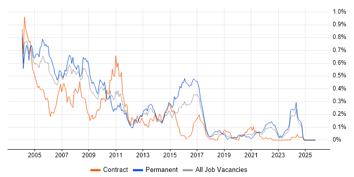AS400 job vacancy trend in the North West