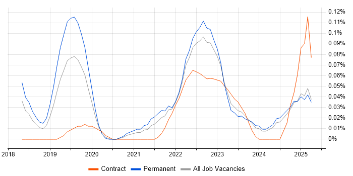 Job vacancy trend for Asana in the North West Job vacancy trend for Asana in the North West