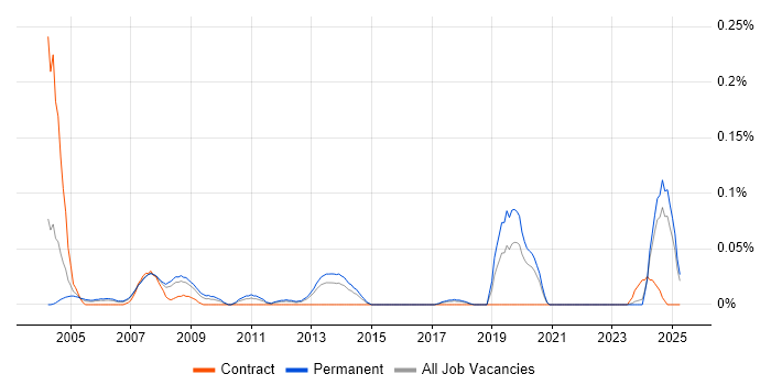 Job vacancy trend for ASIC in the North West Job vacancy trend for ASIC in the North West