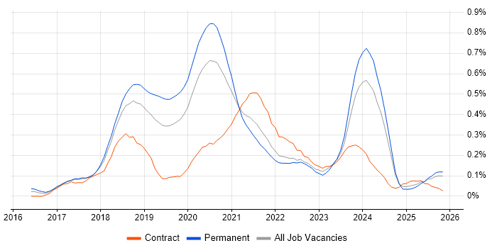 ASP.NET Core job vacancy trend in the North West