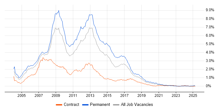 Job vacancy trend for ASP.NET Developer in the North West Job vacancy trend for ASP.NET Developer in the North West