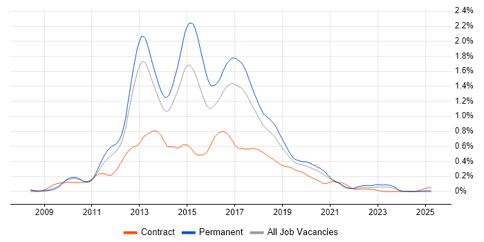 Job vacancy trend for ASP.NET MVC Developer in the North West