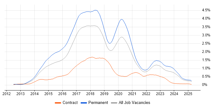 Job vacancy trend for ASP.NET Web API in the North West Job vacancy trend for ASP.NET Web API in the North West