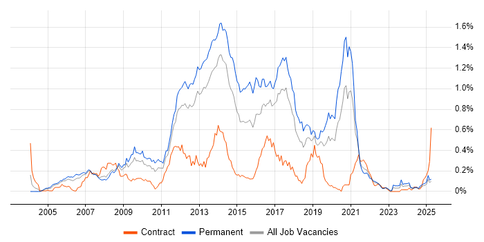 Job vacancy trend for ASP.NET Web Forms in the North West Job vacancy trend for ASP.NET Web Forms in the North West