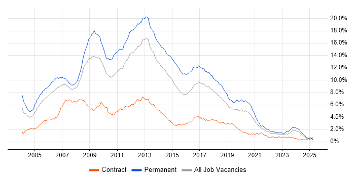 Job vacancy trend for ASP.NET in the North West Job vacancy trend for ASP.NET in the North West