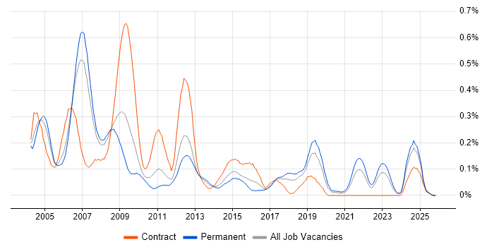Assembly Language job vacancy trend in the North West