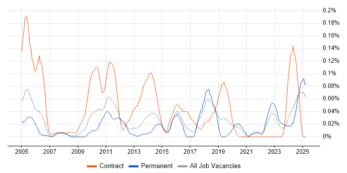 Job vacancy trend for Asset Management Analyst in the North West Job vacancy trend for Asset Management Analyst in the North West