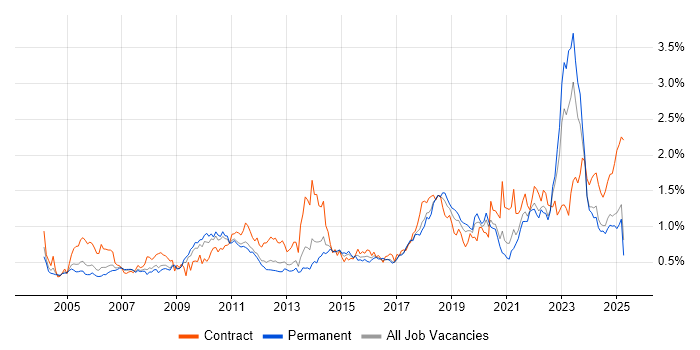 Job vacancy trend for Asset Management in the North West Job vacancy trend for Asset Management in the North West