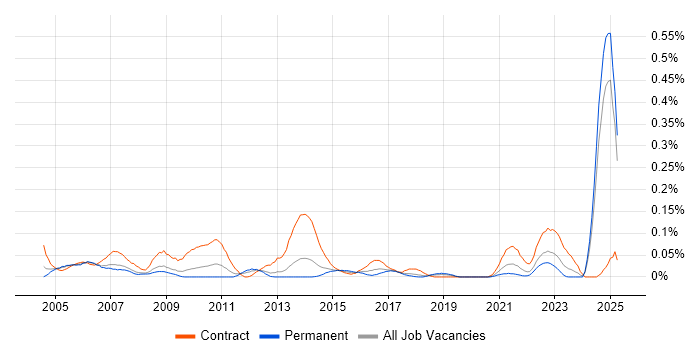 Job vacancy trend for Assistant Project Manager in the North West Job vacancy trend for Assistant Project Manager in the North West