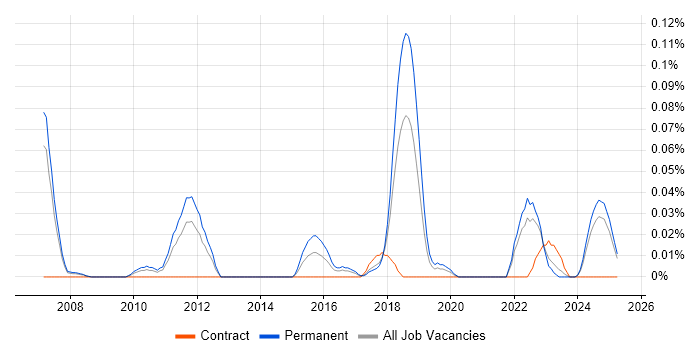 Job vacancy trend for Associate Consultant in the North West Job vacancy trend for Associate Consultant in the North West