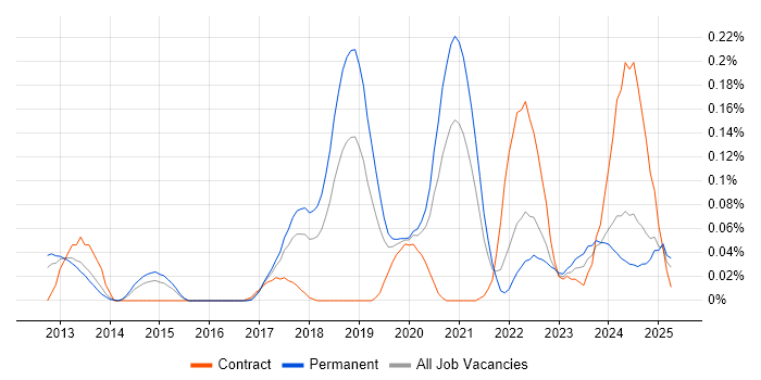 Job vacancy trend for Asynchronous Programming in the North West Job vacancy trend for Asynchronous Programming in the North West