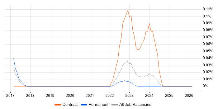 Ataccama job vacancy trend in the North West