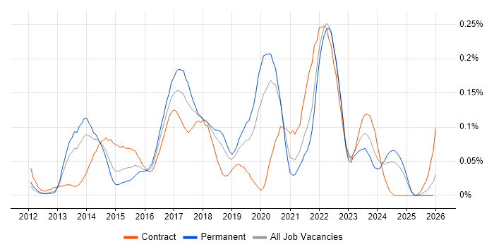 ATDD job vacancy trend in the North West