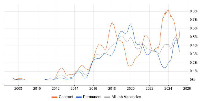 Job vacancy trend for Atlassian in the North West Job vacancy trend for Atlassian in the North West
