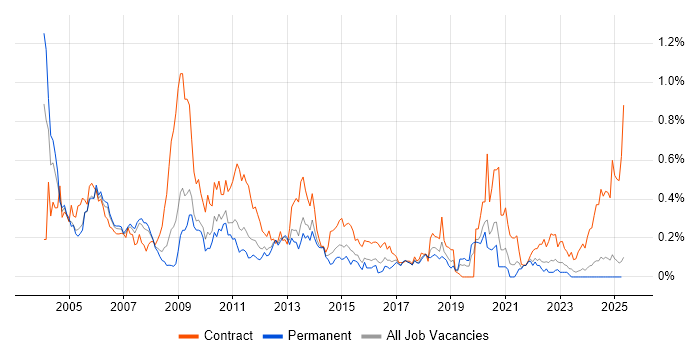Job vacancy trend for ATM in the North West Job vacancy trend for ATM in the North West