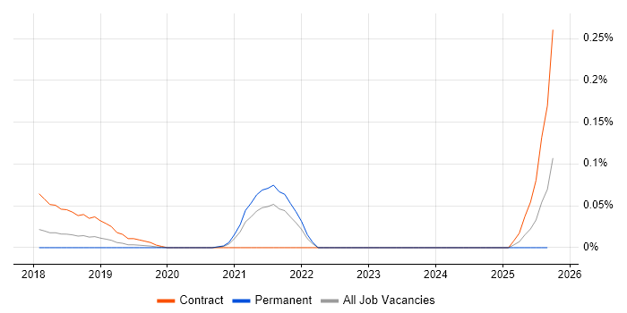 AtomSphere job vacancy trend in the North West