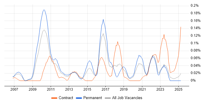 Job vacancy trend for Attestation in the North West Job vacancy trend for Attestation in the North West