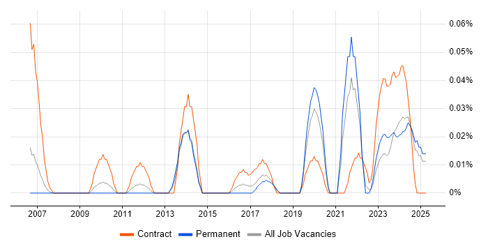 Job vacancy trend for Audio Visual Technician in the North West Job vacancy trend for Audio Visual Technician in the North West