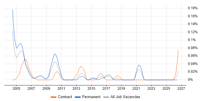 Audit Consultant job vacancy trend in the North West