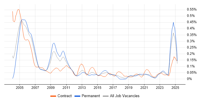 Job vacancy trend for Auditor in the North West Job vacancy trend for Auditor in the North West