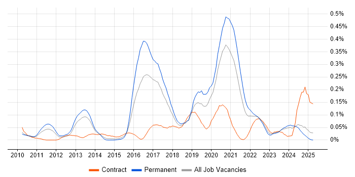 Job vacancy trend for Augmented Reality in the North West