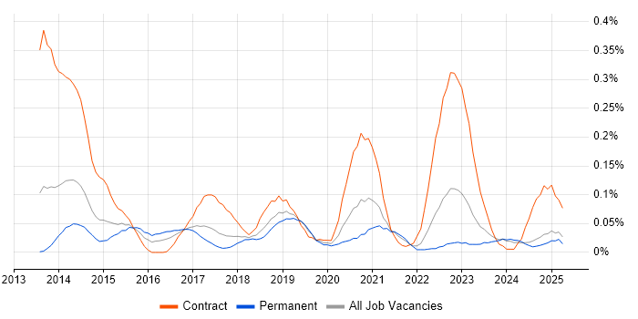 Job vacancy trend for Auto-Scaling in the North West Job vacancy trend for Auto-Scaling in the North West