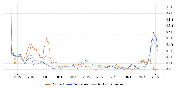 Job vacancy trend for AutoCAD in the North West Job vacancy trend for AutoCAD in the North West