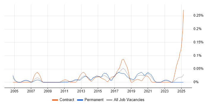 Job vacancy trend for Automation Analyst in the North West