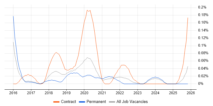Automation Anywhere job vacancy trend in the North West