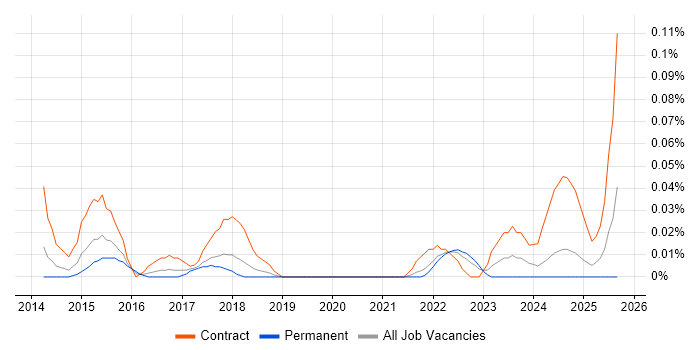 Automation Architect job vacancy trend in the North West Automation Architect job vacancy trend in the North West
