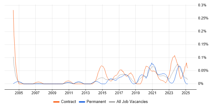 Job vacancy trend for Automation Developer in the North West