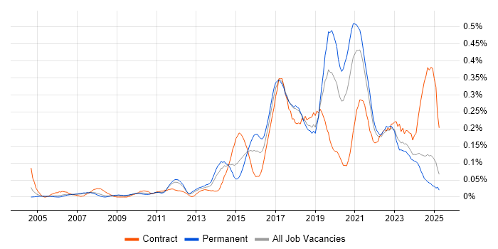 Job vacancy trend for Automation Engineer in the North West