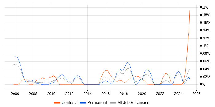 Job vacancy trend for Automation Specialist in the North West Job vacancy trend for Automation Specialist in the North West