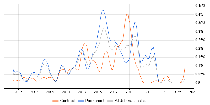 Automation Test Analyst job vacancy trend in the North West