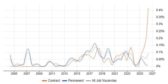 Automation Test Lead job vacancy trend in the North West