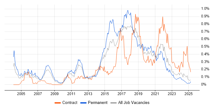 Job vacancy trend for Automation Tester in the North West Job vacancy trend for Automation Tester in the North West