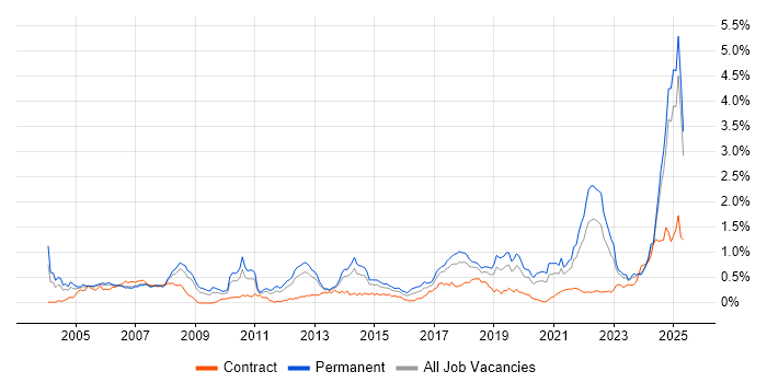 Job vacancy trend for Automotive in the North West Job vacancy trend for Automotive in the North West