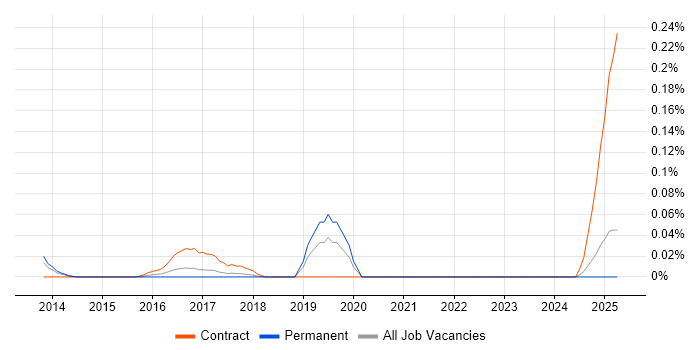 Job vacancy trend for AUTOSAR in the North West Job vacancy trend for AUTOSAR in the North West