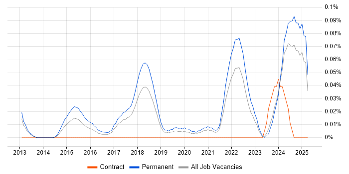 Job vacancy trend for Autotask in the North West Job vacancy trend for Autotask in the North West