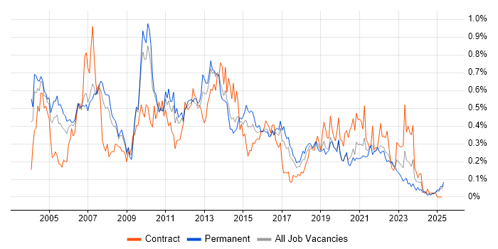 Job vacancy trend for Avaya in the North West Job vacancy trend for Avaya in the North West