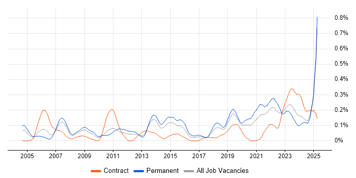 Job vacancy trend for Aviation in the North West Job vacancy trend for Aviation in the North West