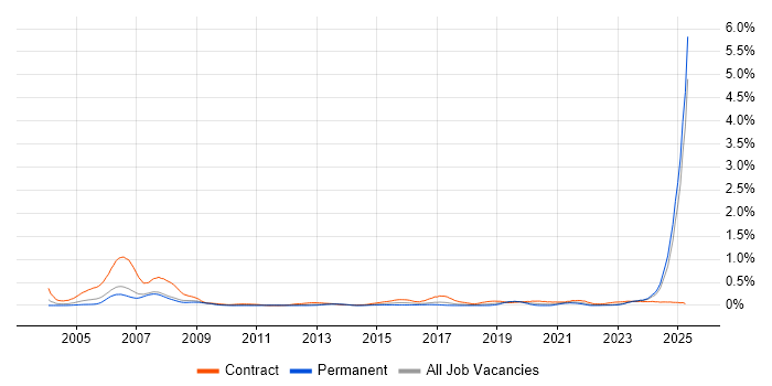 Job vacancy trend for Avionics in the North West Job vacancy trend for Avionics in the North West