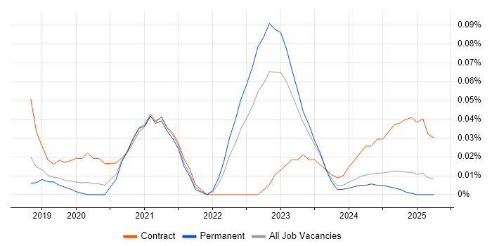 Job vacancy trend for AWS Amplify in the North West Job vacancy trend for AWS Amplify in the North West