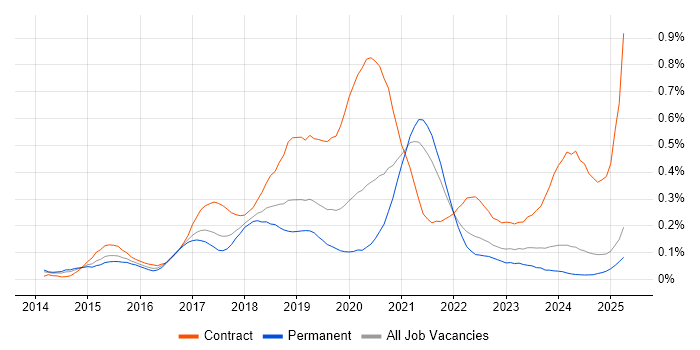 Job vacancy trend for AWS Architect in the North West Job vacancy trend for AWS Architect in the North West