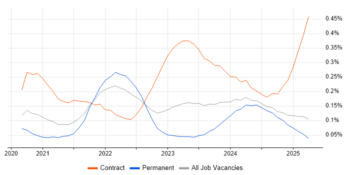 Job vacancy trend for AWS CDK in the North West Job vacancy trend for AWS CDK in the North West