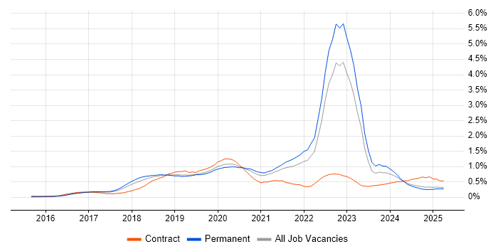 Job vacancy trend for AWS Certification in the North West Job vacancy trend for AWS Certification in the North West