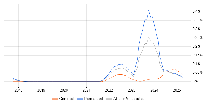 Job vacancy trend for AWS Certified Cloud Practitioner in the North West