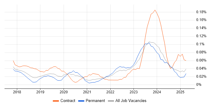 Job vacancy trend for AWS Certified DevOps Engineer in the North West
