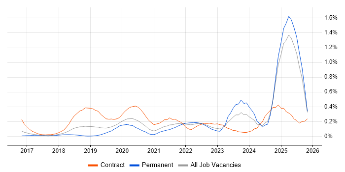 AWS Certified Solutions Architect job vacancy trend in the North West